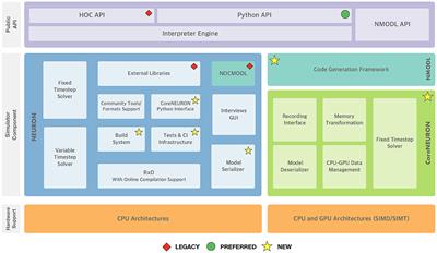 Modernizing the NEURON Simulator for Sustainability, Portability, and Performance